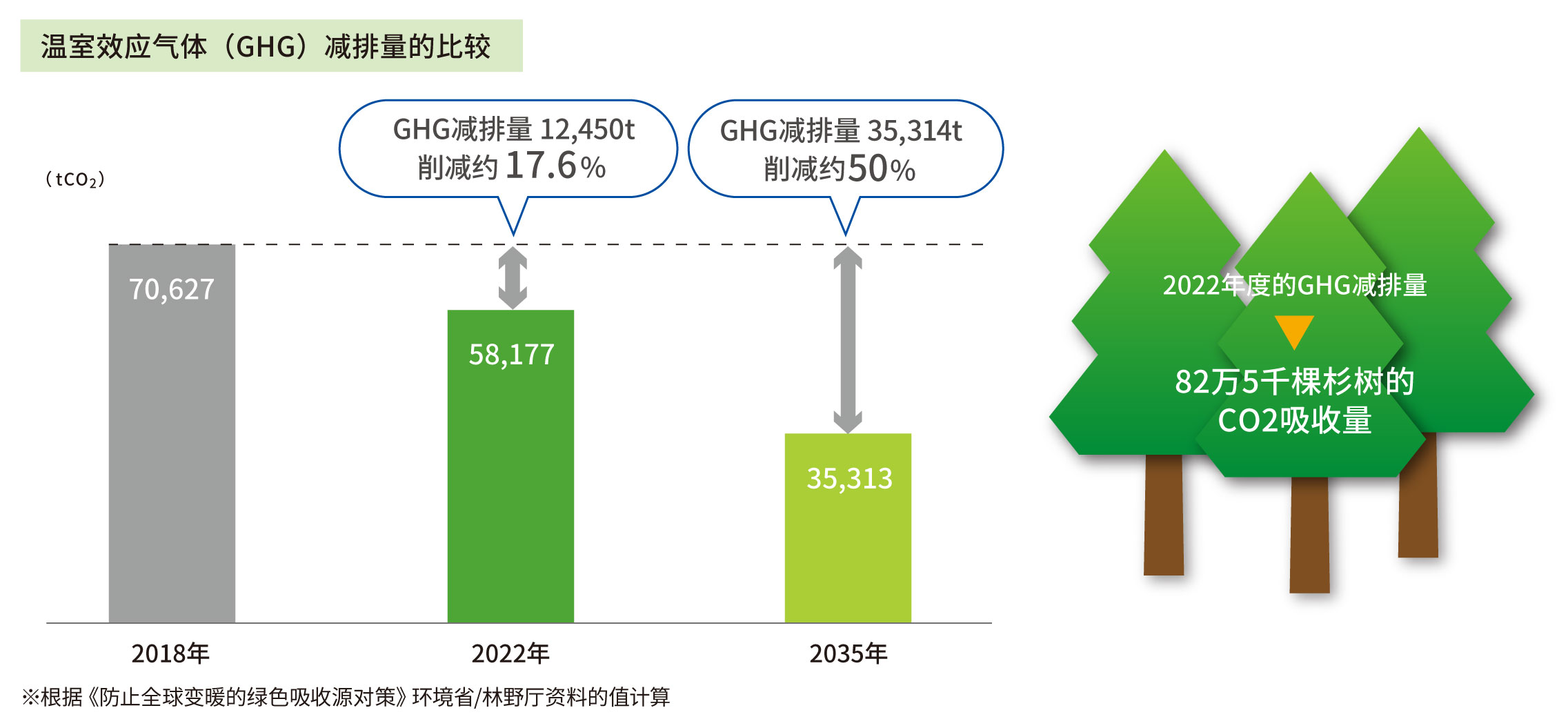 GHG排出量削減目標 2018年度→2035年度 50%削減