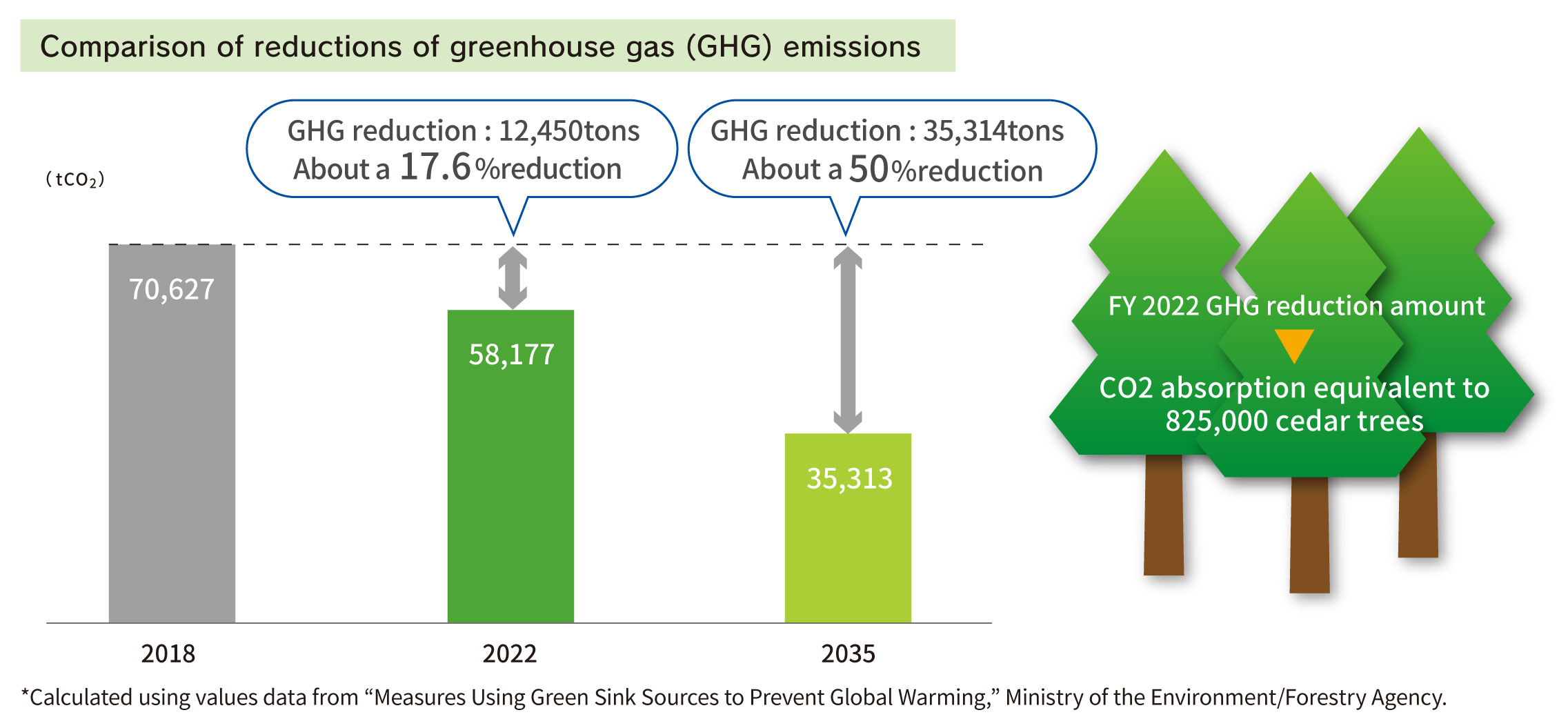 OHARAs Global Environmental Preservation (GHG Reduction)