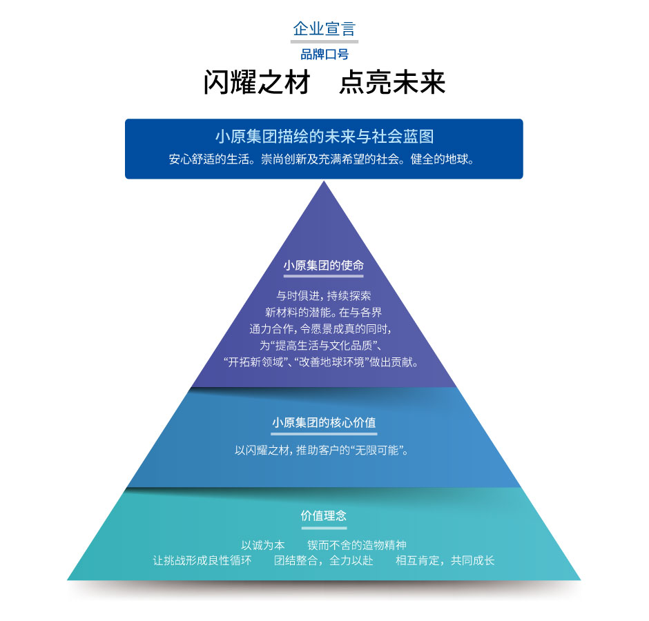 ブランドスローガン　ひかる素材で、未来をひらく　オハラが願う未来・社会の姿　安⼼で快適な⽣活。創造と希望にあふれた社会。健やかな地球。