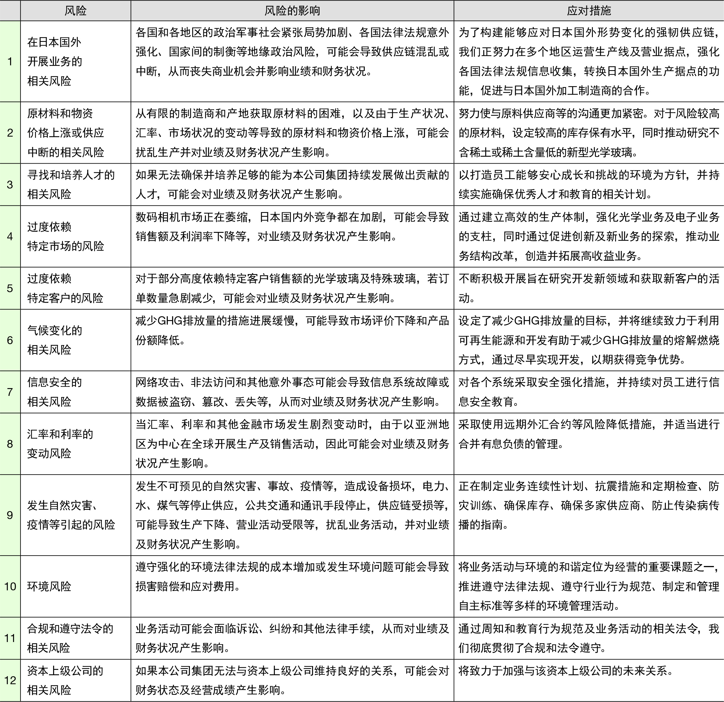 オハラのグループ重要リスク