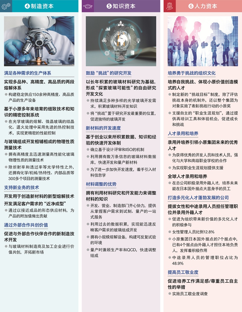 オハラのコア組織能力・コアプロセス→お客様の「できる」につなげる