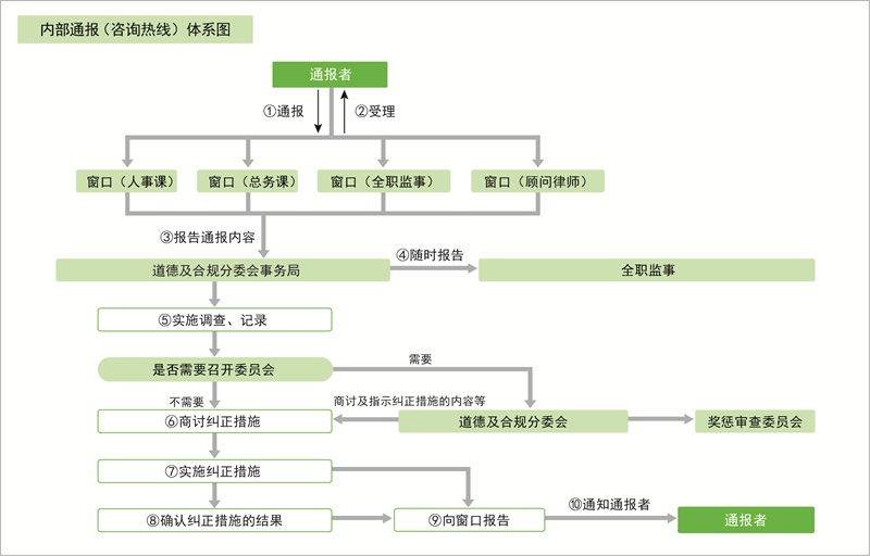 内部通报（咨询热线）体系图 ①通报→②受理→③报告通报内容→④随时报告→⑤实施调查、记录→⑥商讨纠正措施→⑦实施纠正措施→⑧确认纠正措施的结果→⑨向窗口报告→⑩通知通报者