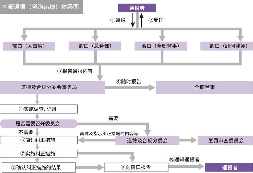 内部通报（咨询热线）体系图 ①通报→②受理→③报告通报内容→④随时报告→⑤实施调查、记录→⑥商讨纠正措施→⑦实施纠正措施→⑧确认纠正措施的结果→⑨向窗口报告→⑩通知通报者