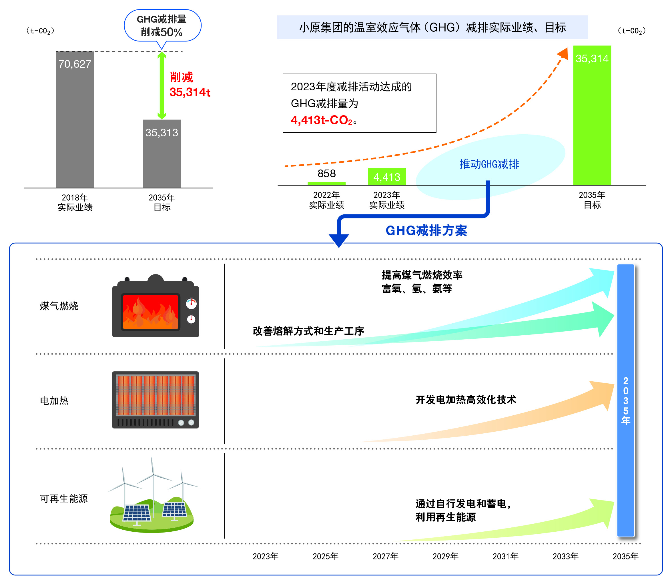 OHARAs Global Environmental Preservation (GHG Reduction)