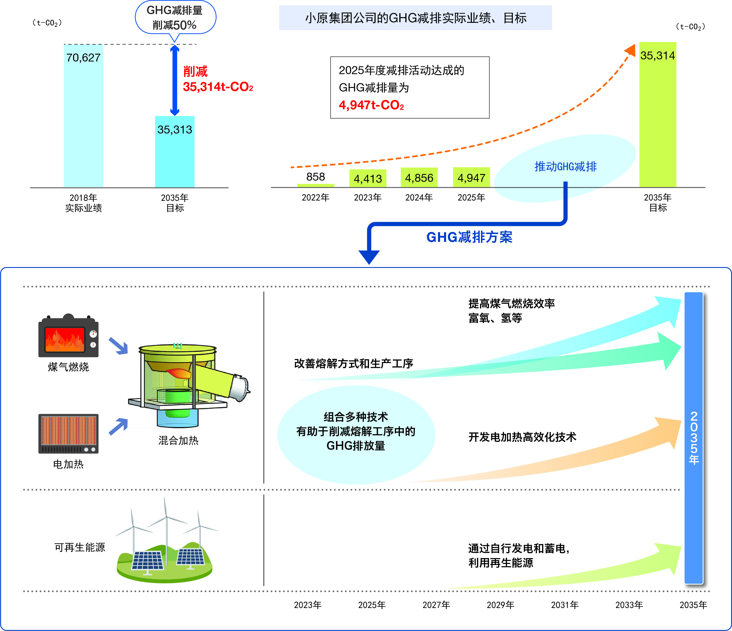 OHARAs Global Environmental Preservation (GHG Reduction)