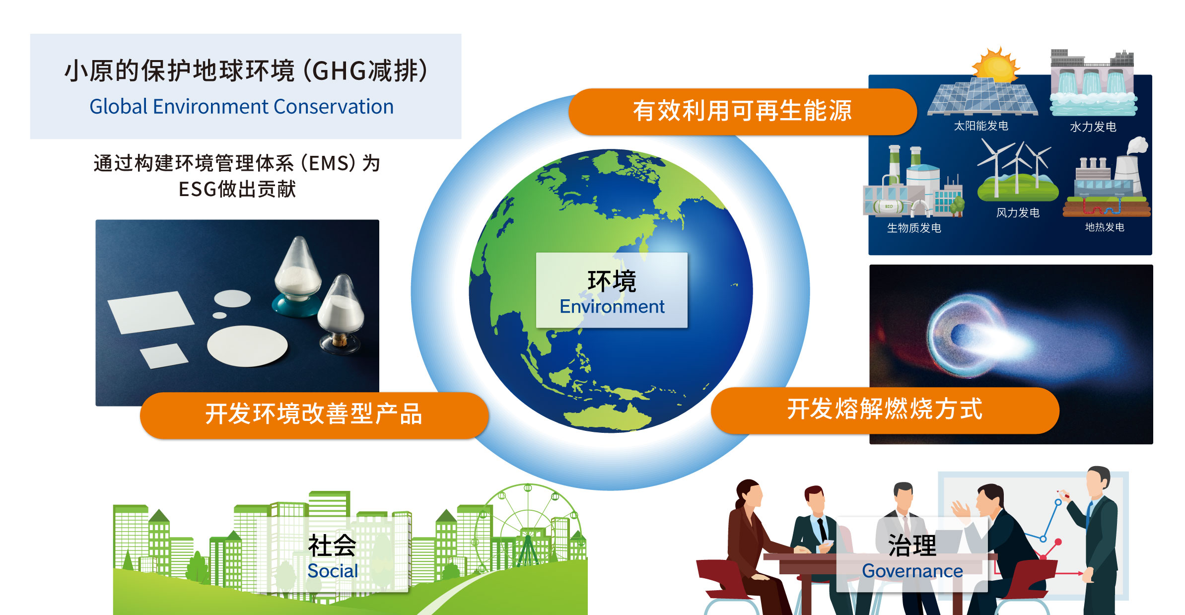 GHG排出量削減目標 2018年度→2035年度 50%削減