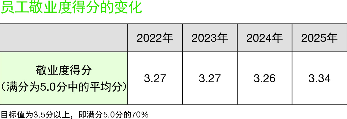 従業員エンゲージメントスコアの推移