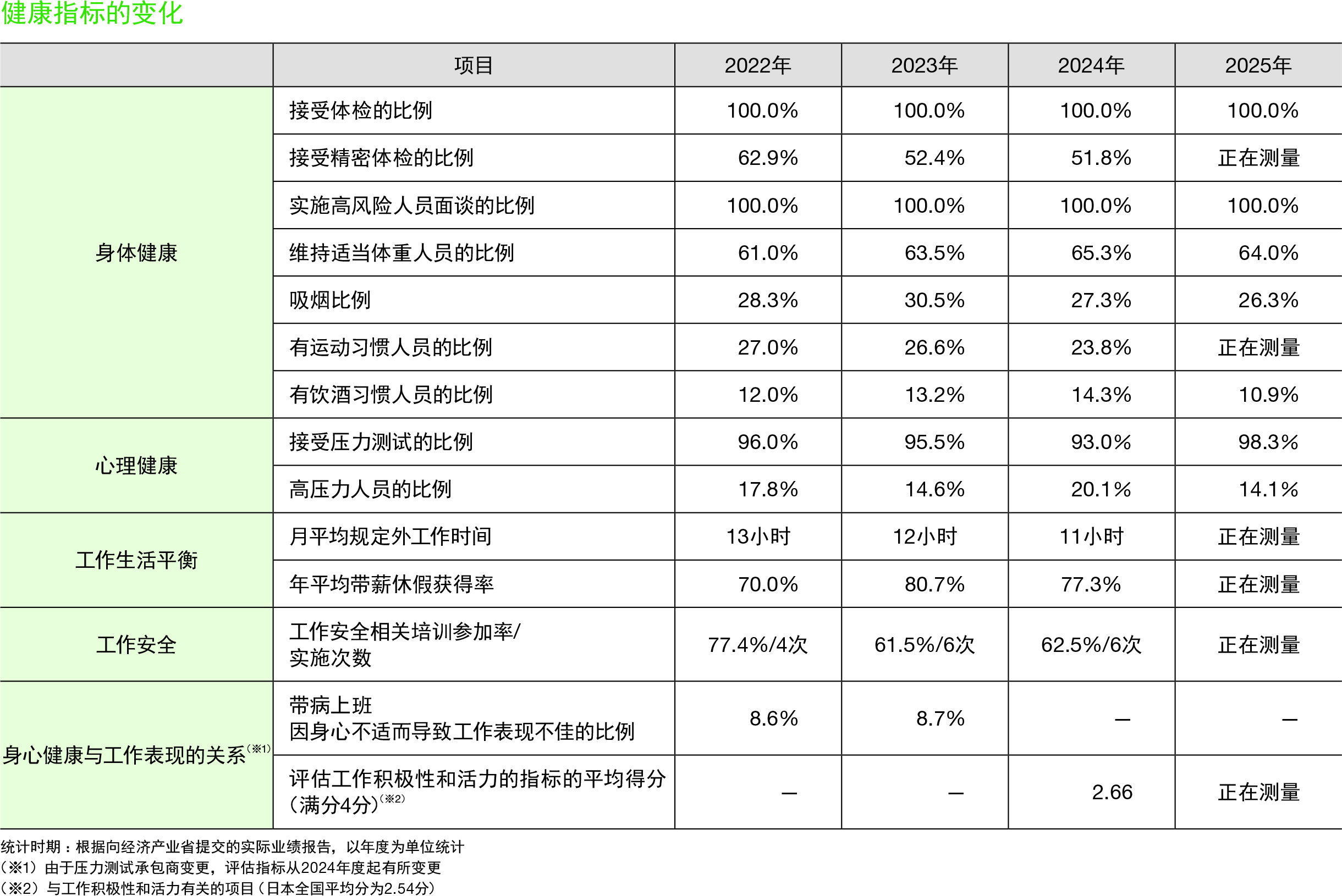 健康経営課題