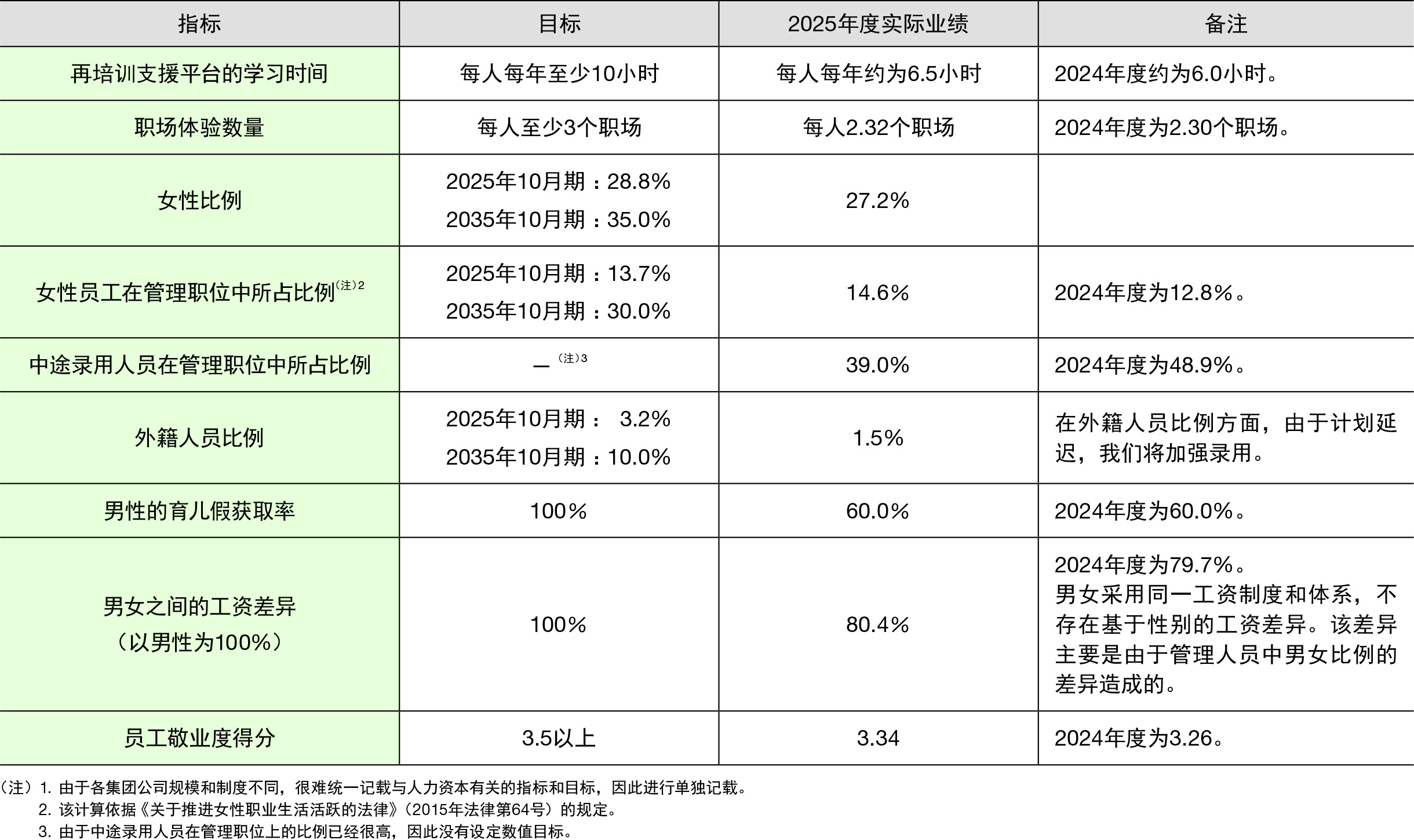 指標と目標