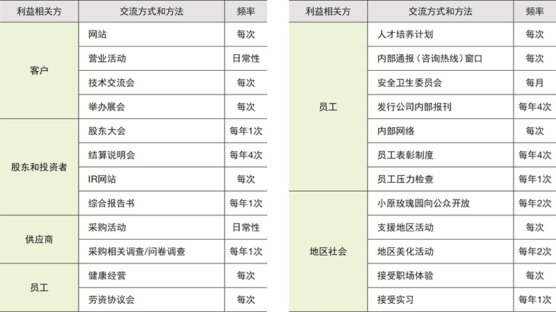 GHG排出量削減目標 2018年度→2035年度 50%削減