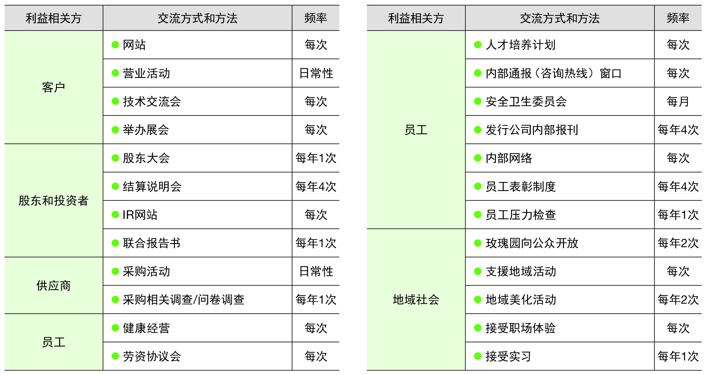 GHG排出量削減目標 2018年度→2035年度 50%削減