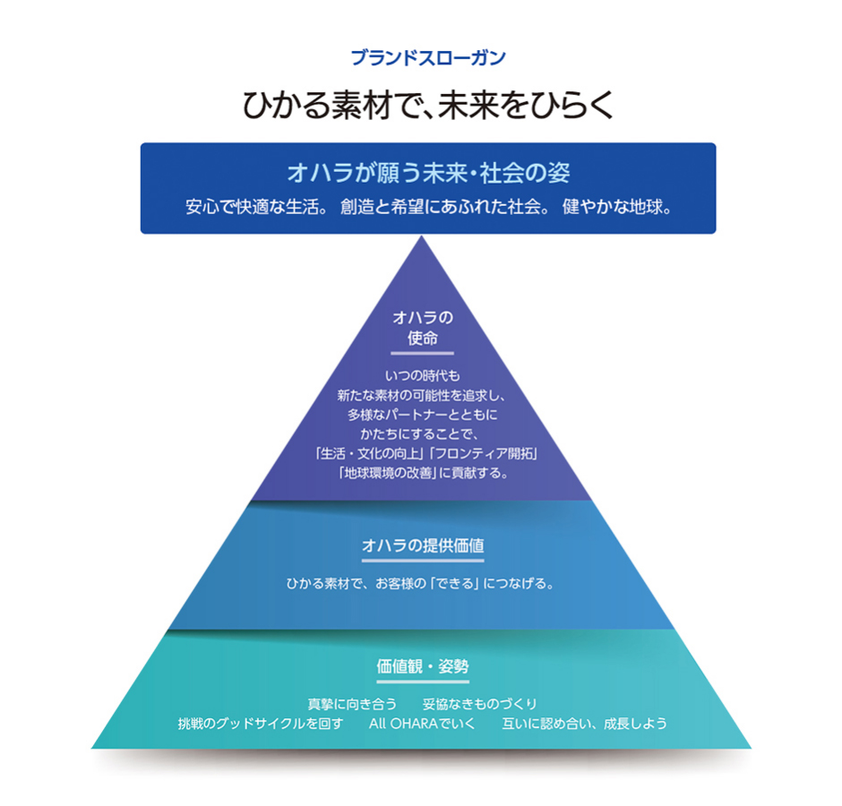 ブランドスローガン　ひかる素材で、未来をひらく　オハラが願う未来・社会の姿　安⼼で快適な⽣活。創造と希望にあふれた社会。健やかな地球。