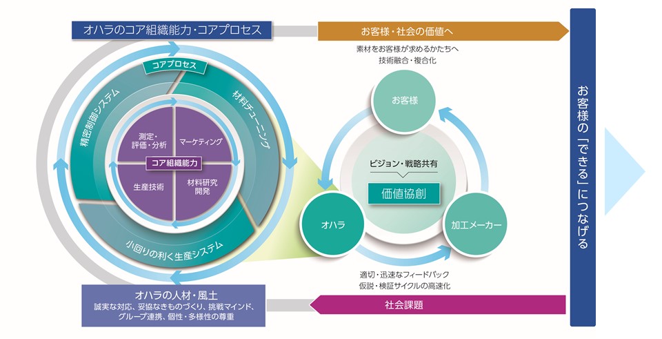オハラのコア組織能力・コアプロセス→お客様の「できる」につなげる