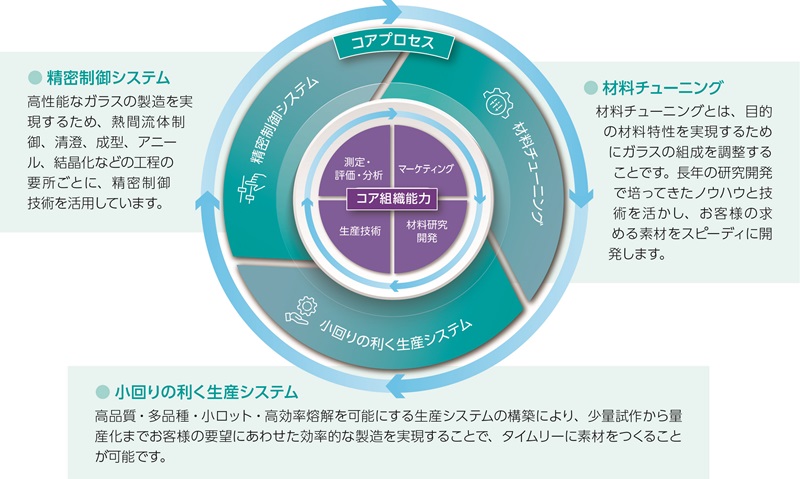 オハラのコア組織能力・コアプロセス→お客様の「できる」につなげる
