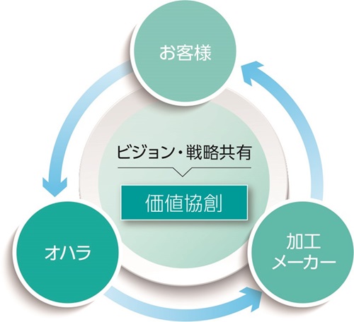 オハラのコア組織能力・コアプロセス→お客様の「できる」につなげる