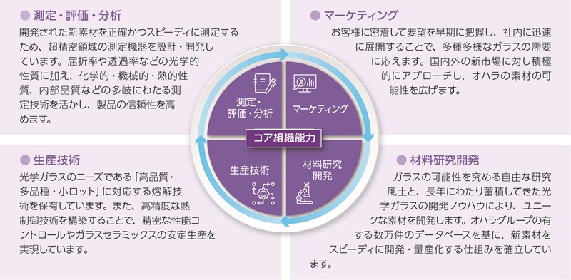 オハラのコア組織能力・コアプロセス→お客様の「できる」につなげる