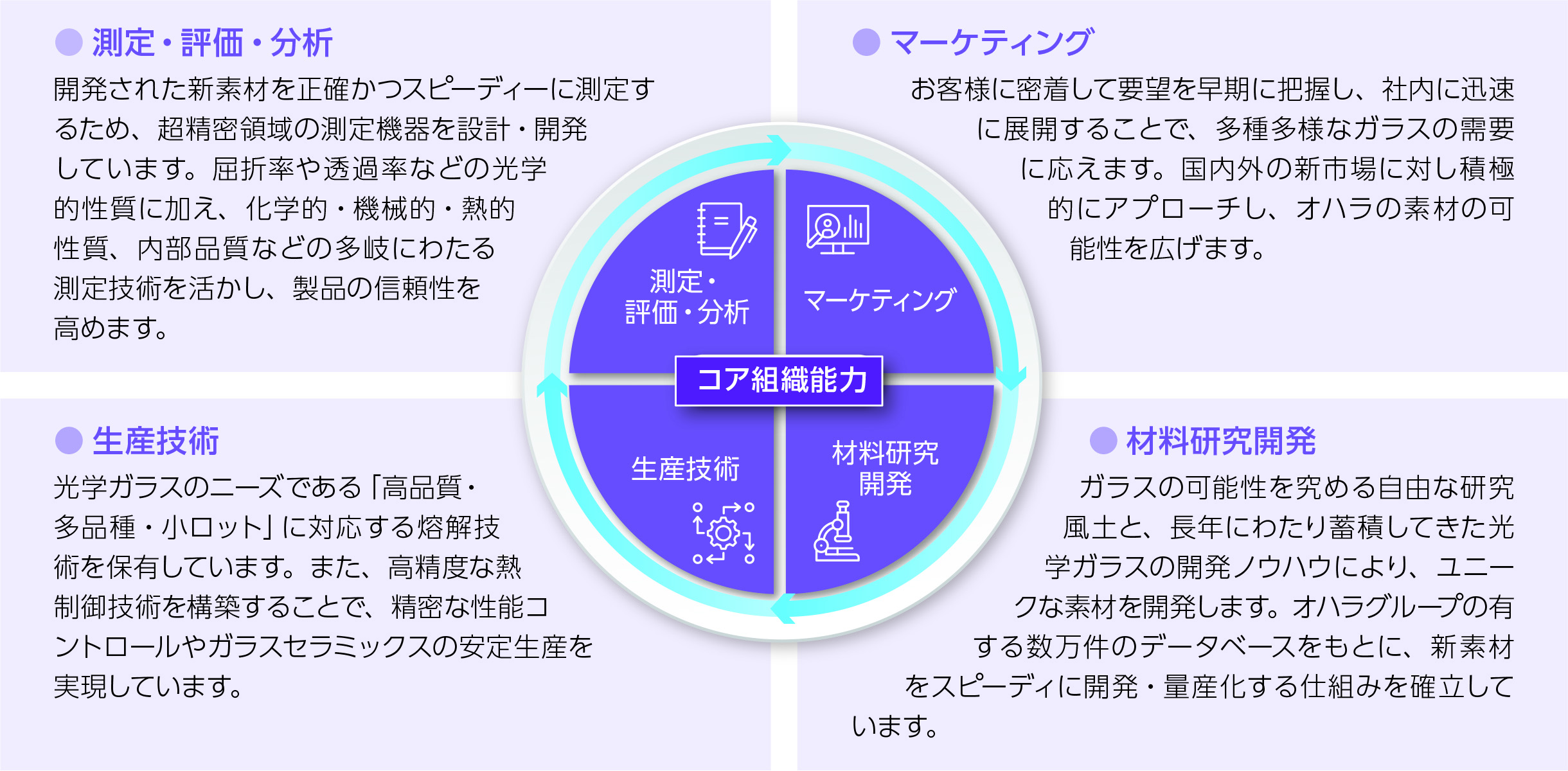 オハラのコア組織能力・コアプロセス→お客様の「できる」につなげる
