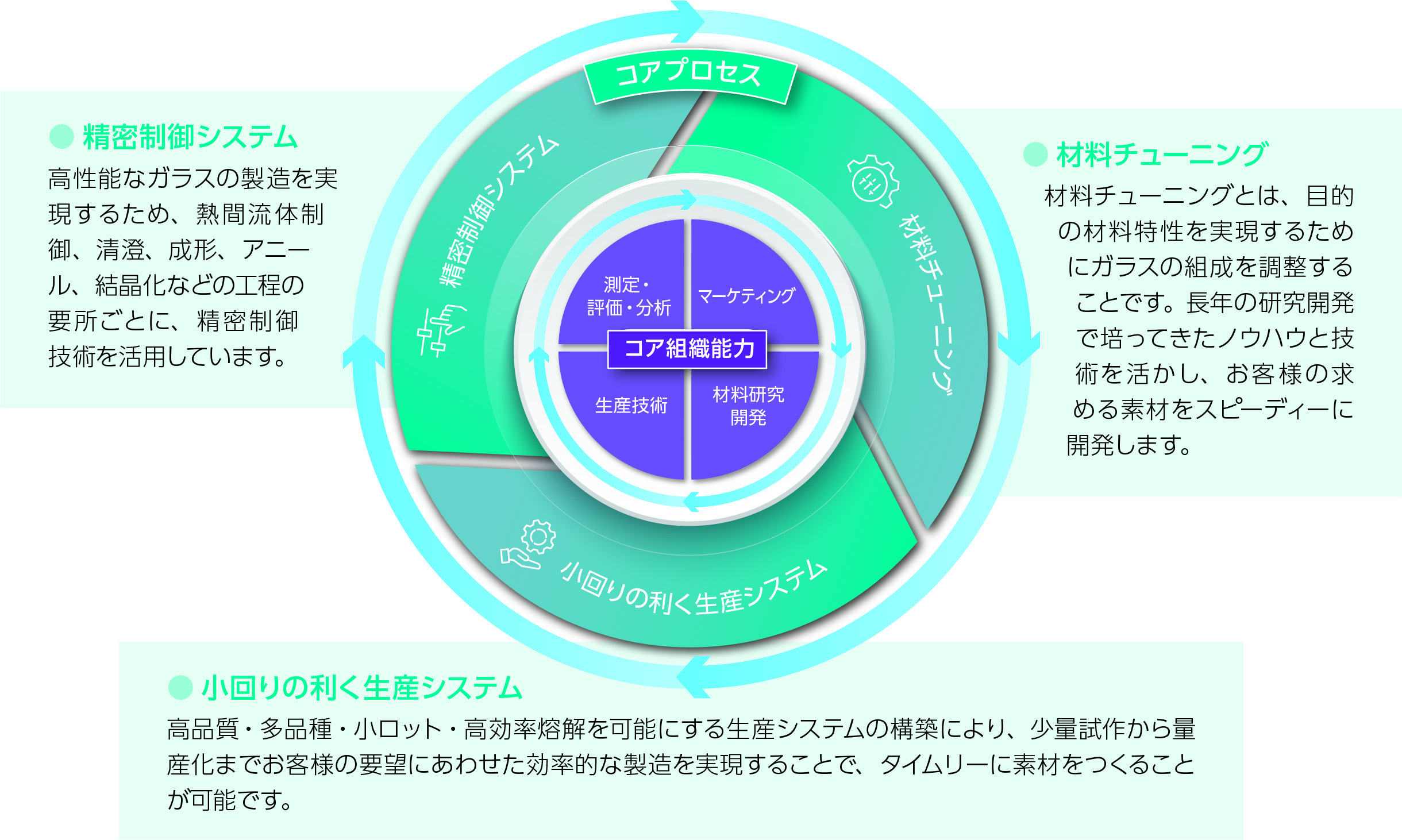 オハラのコア組織能力・コアプロセス→お客様の「できる」につなげる