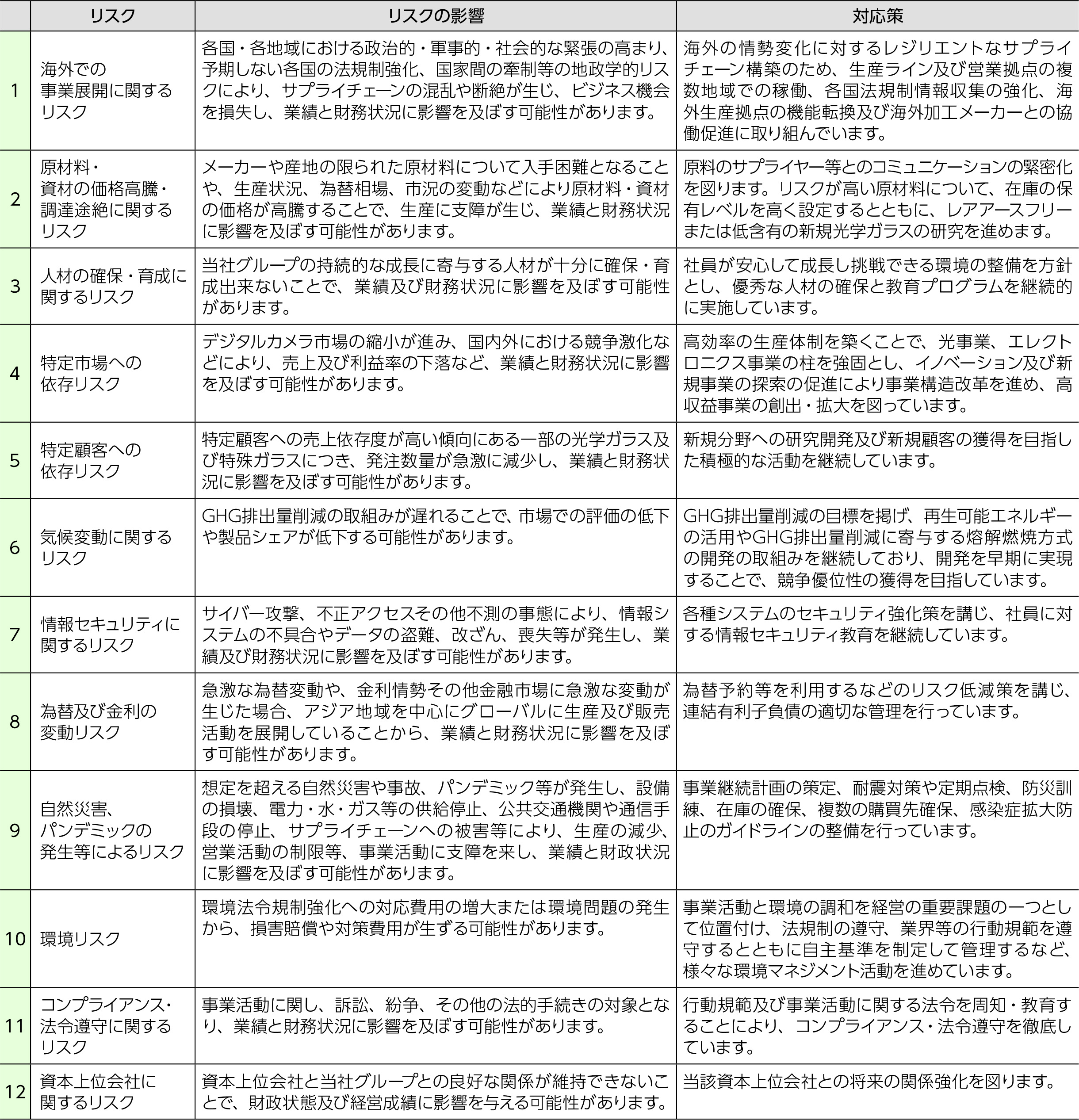 オハラのグループ重要リスク