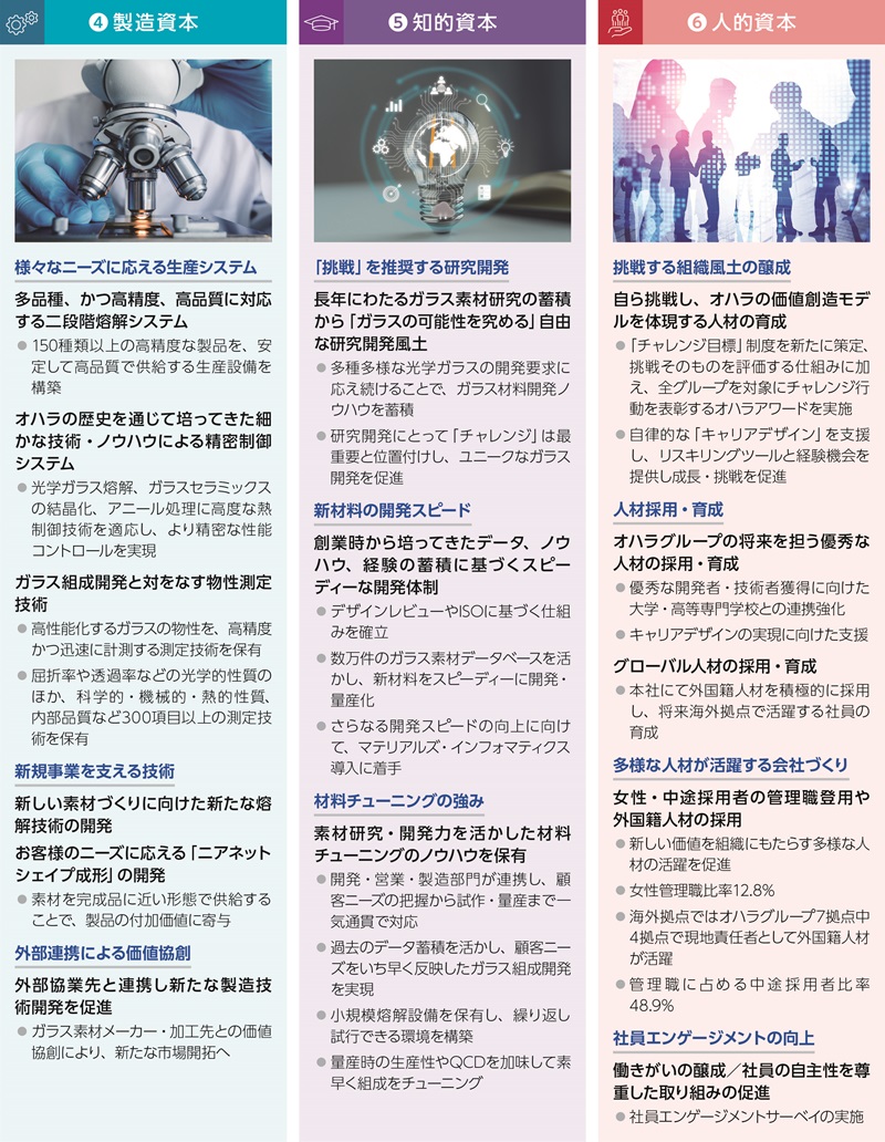 オハラのコア組織能力・コアプロセス→お客様の「できる」につなげる