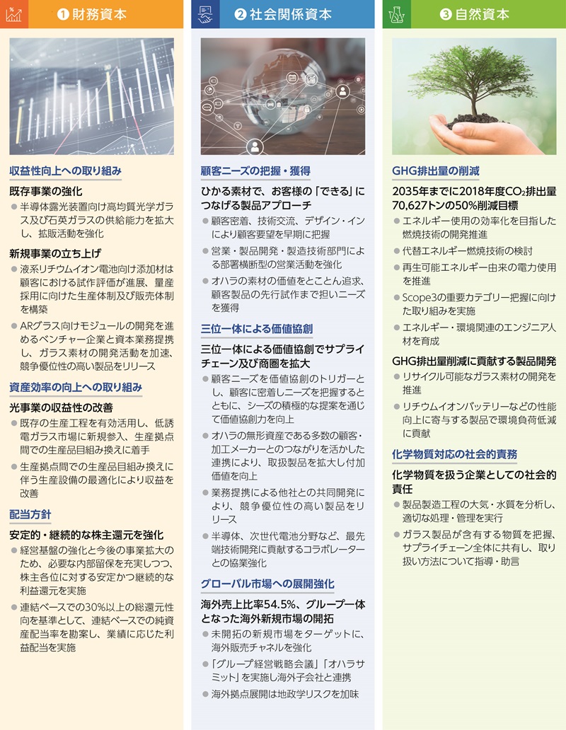 オハラのコア組織能力・コアプロセス→お客様の「できる」につなげる