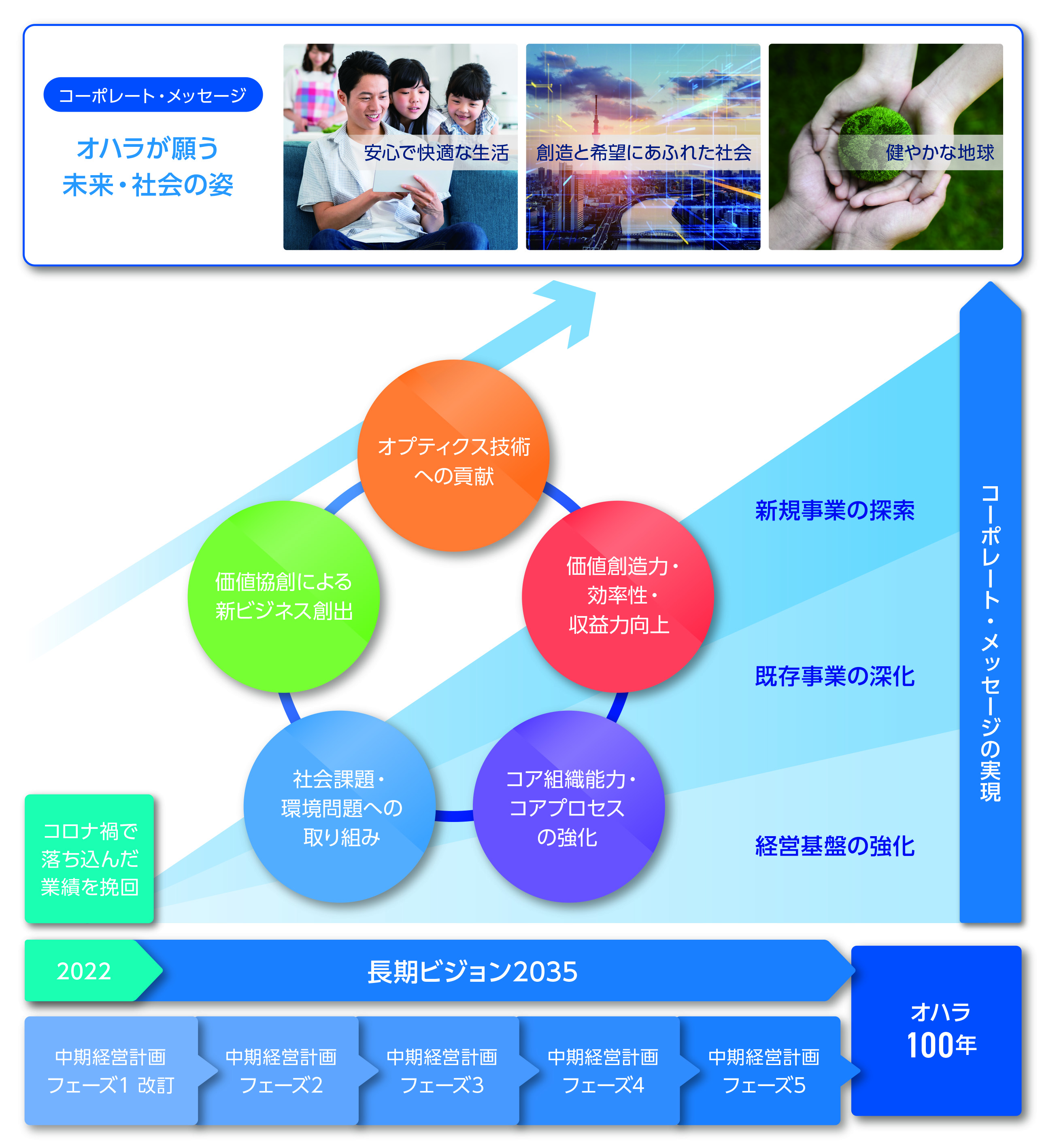 長期ビジョン2035からのバックキャスティングで中期経営計画を策定。挑戦のグッドサイクルを回し進化していく