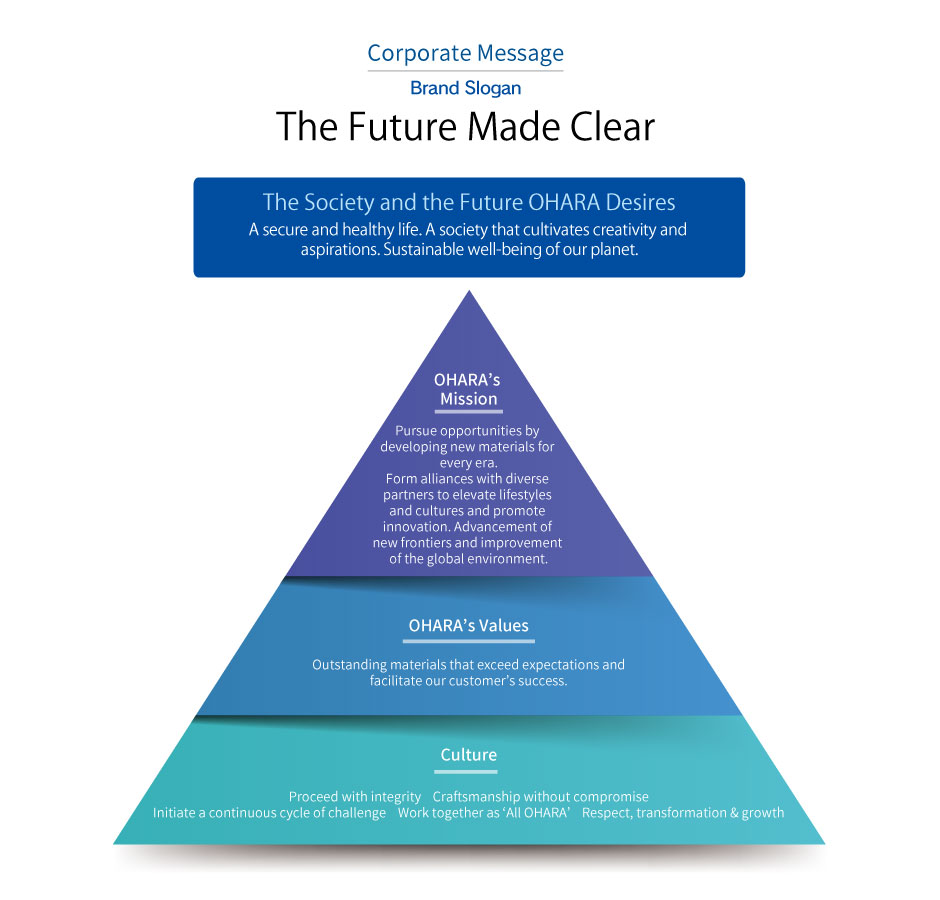 Corporate Message Brand Slogan The Future Made Clear The Society and the Future OHARA Desires A secure and healthy life. A society that cultivates creativity and aspirations. Sustainable well-being of our planet.