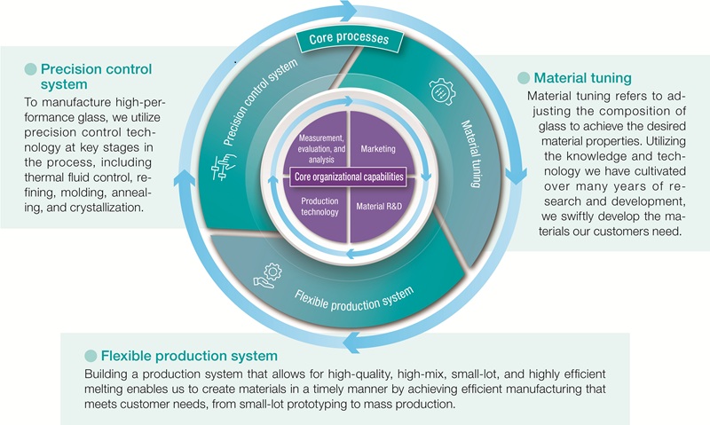 OHARA’s Core Organizational Capabilities and Core Processes