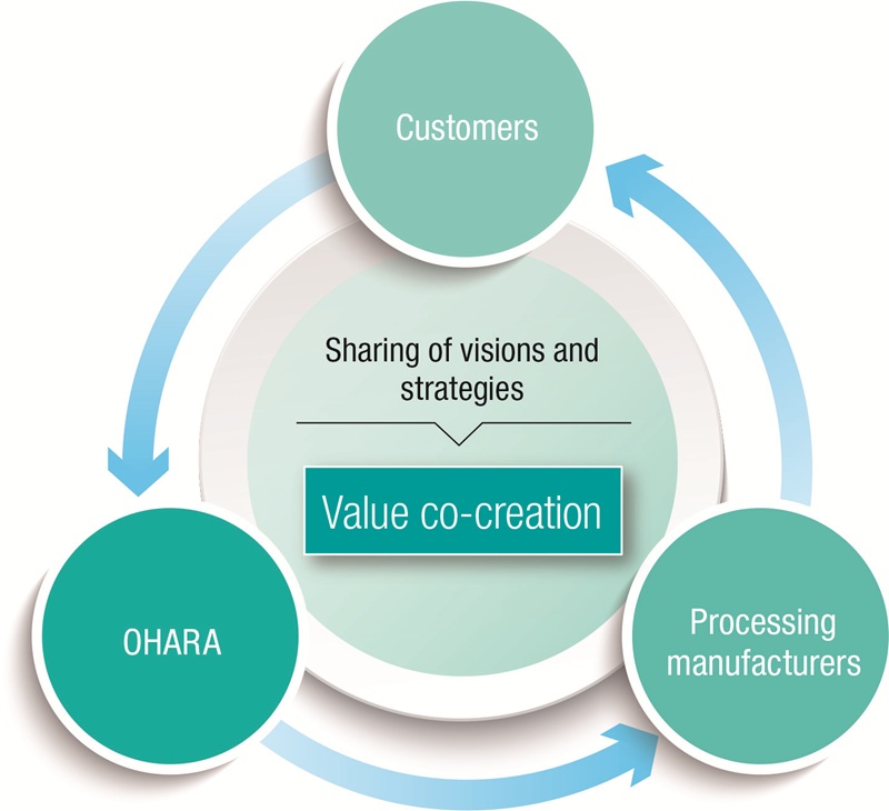 OHARA’s Core Organizational Capabilities and Core Processes