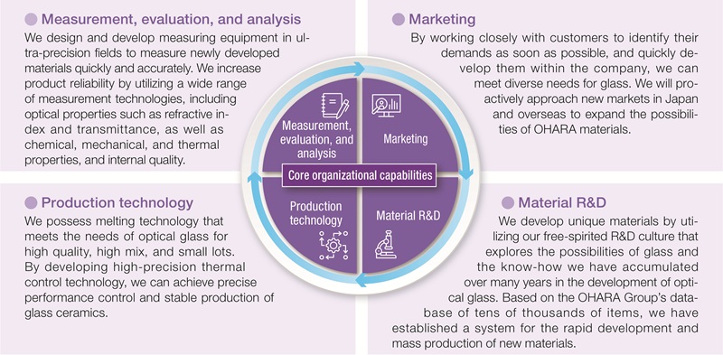 OHARA’s Core Organizational Capabilities and Core Processes
