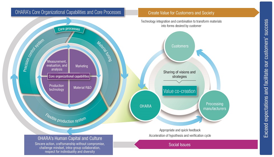 OHARA’s Core Organizational Capabilities and Core Processes