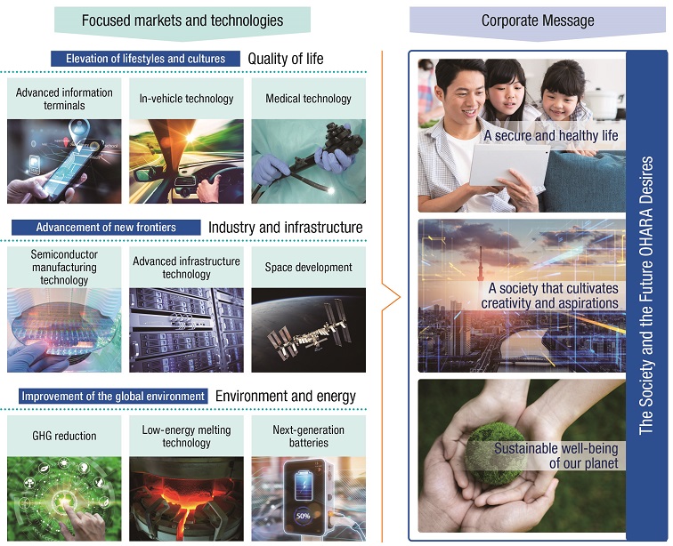 OHARA’s Core Organizational Capabilities and Core Processes