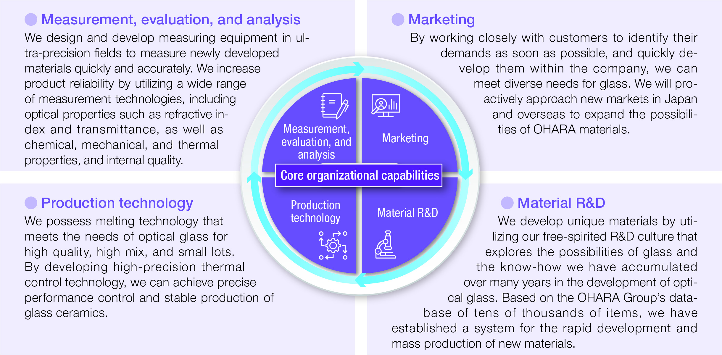 OHARA’s Core Organizational Capabilities and Core Processes