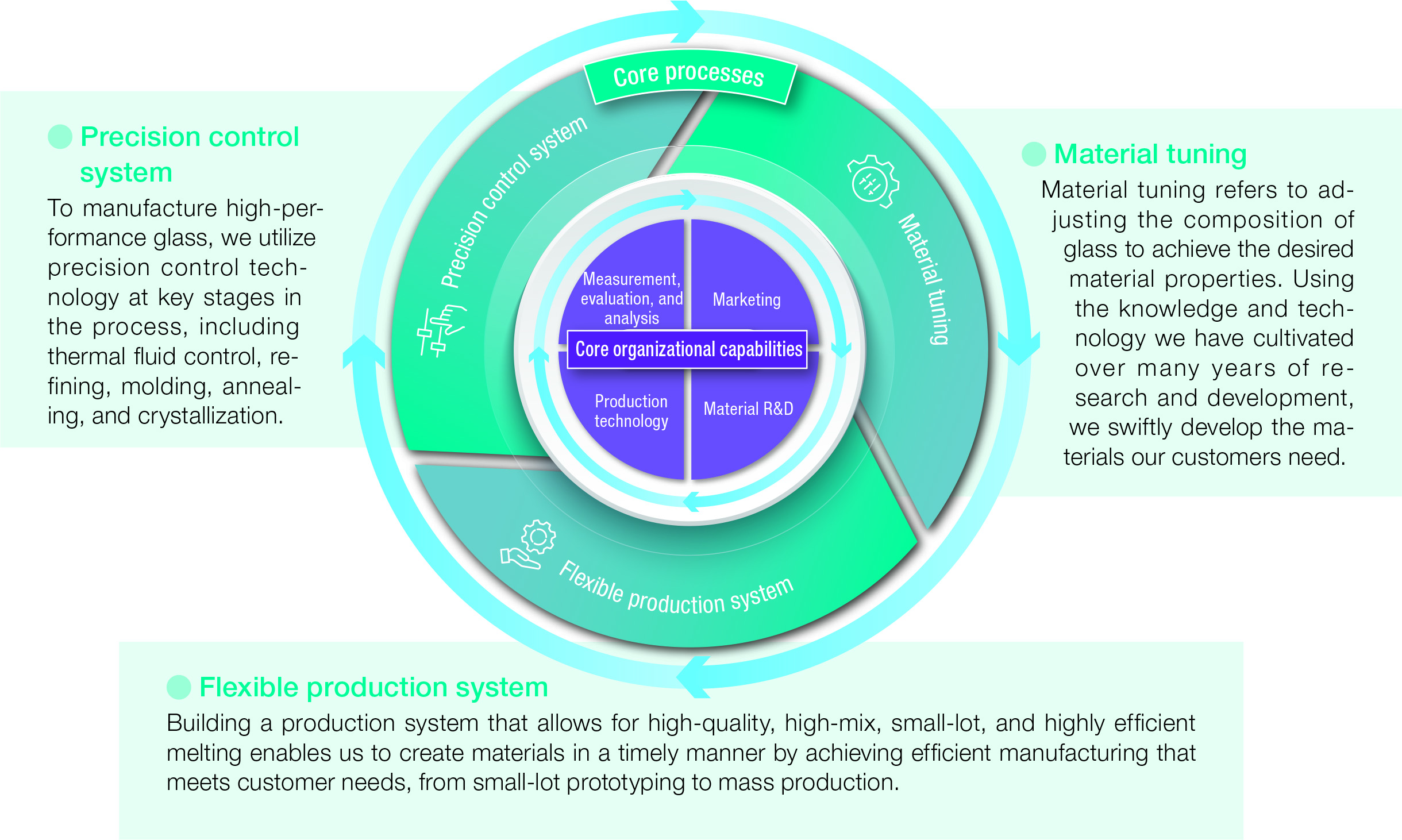 OHARA’s Core Organizational Capabilities and Core Processes