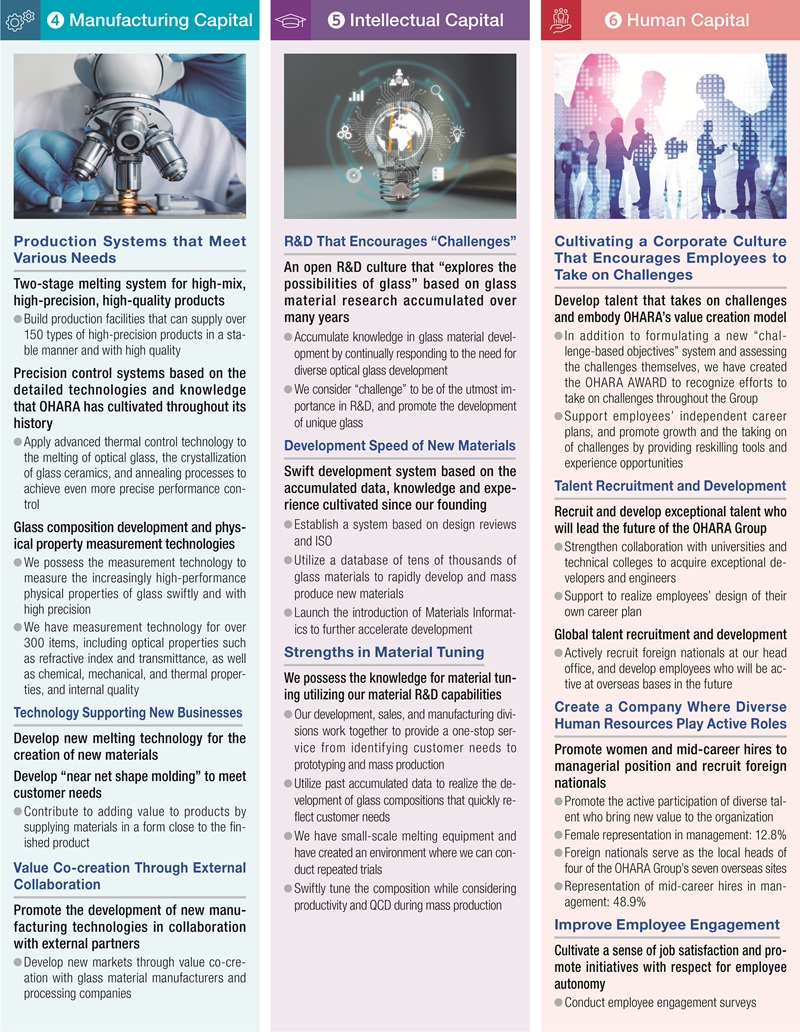 OHARA’s Core Organizational Capabilities and Core Processes