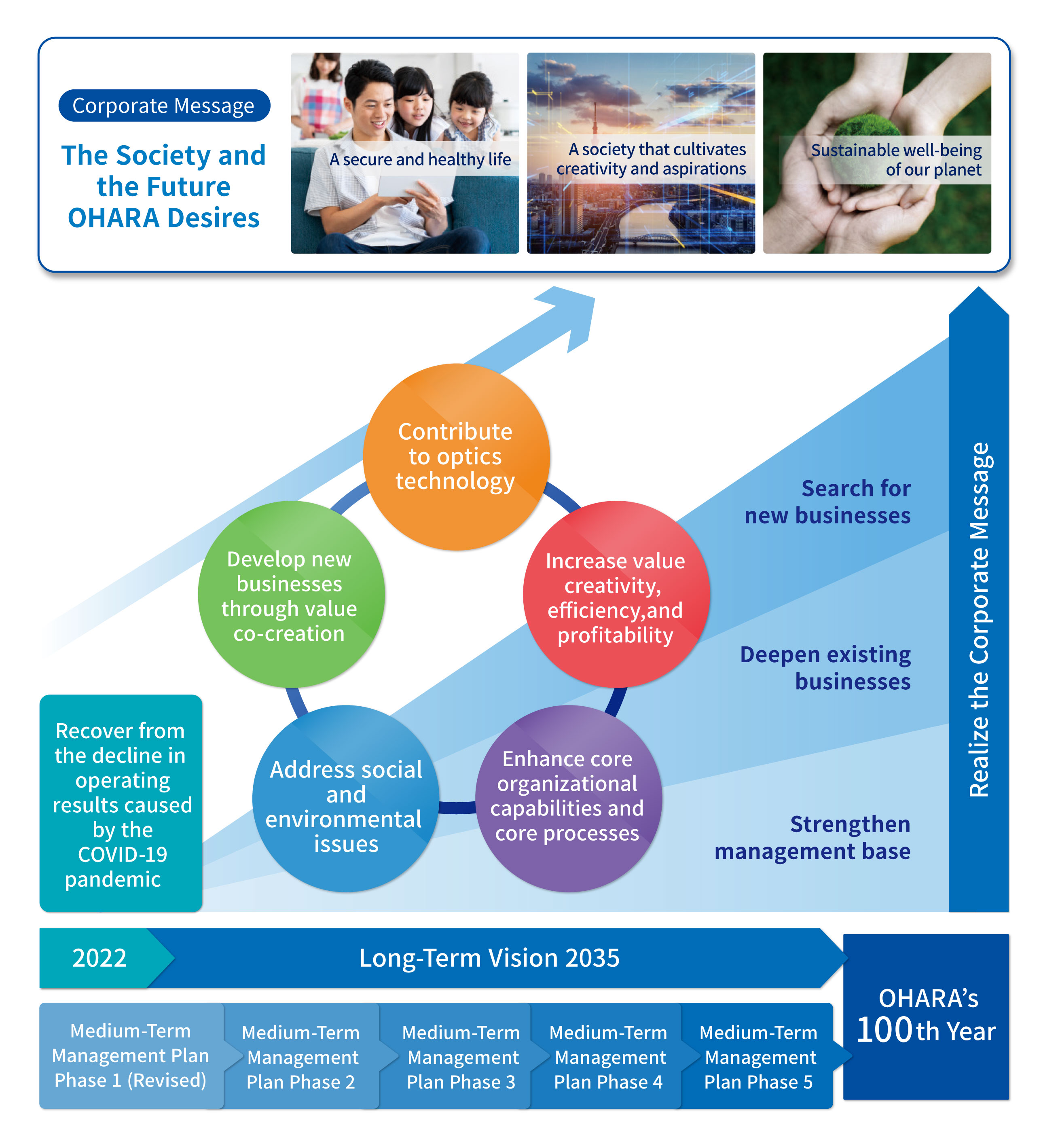 Corporate Message The Society and the Future OHARA Desires