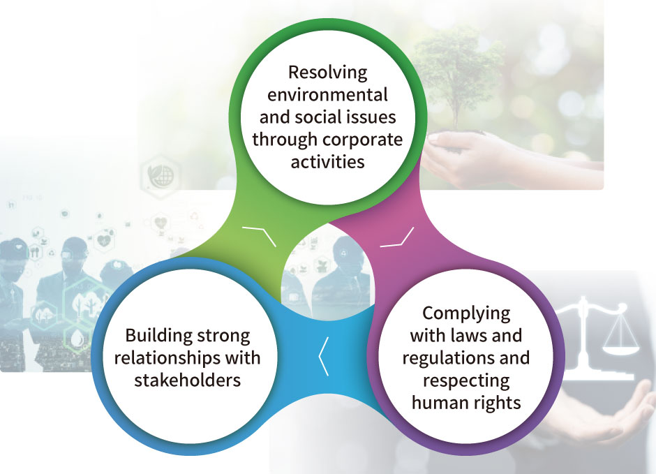 企業活動を通じた環境問題・社会課題の解決→法令遵守・人権の尊重→ステークホルダーとの信頼関係の強化