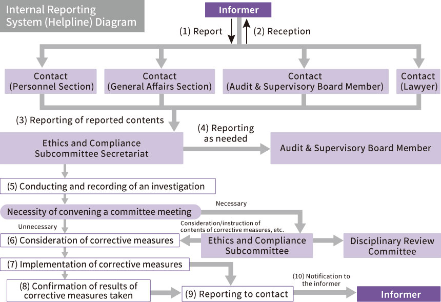 内部通報（ヘルプライン）体系図 ①通報→②受理→③通報内容の報告→④随時報告→⑤調査実施・記録→⑥是正措置の検討→⑦是正措置の実施→⑧是正措置の結果確認→⑨窓口への報告→⑩通報者への通知