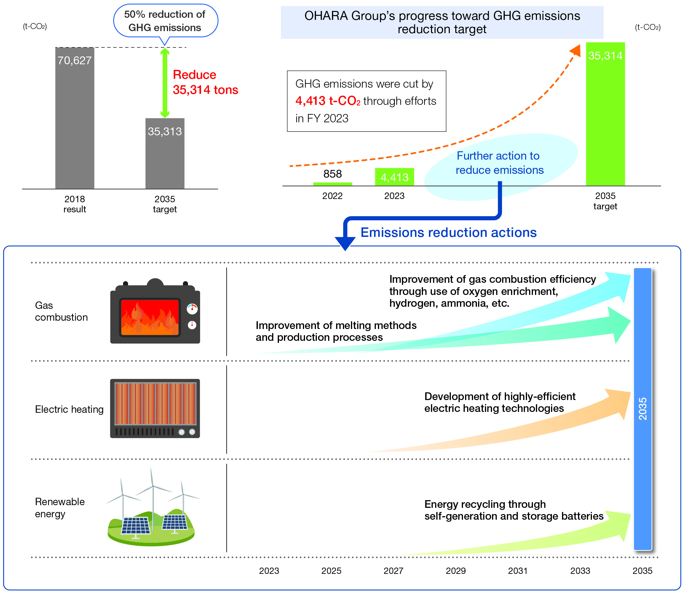 OHARAs Global Environmental Preservation (GHG Reduction)