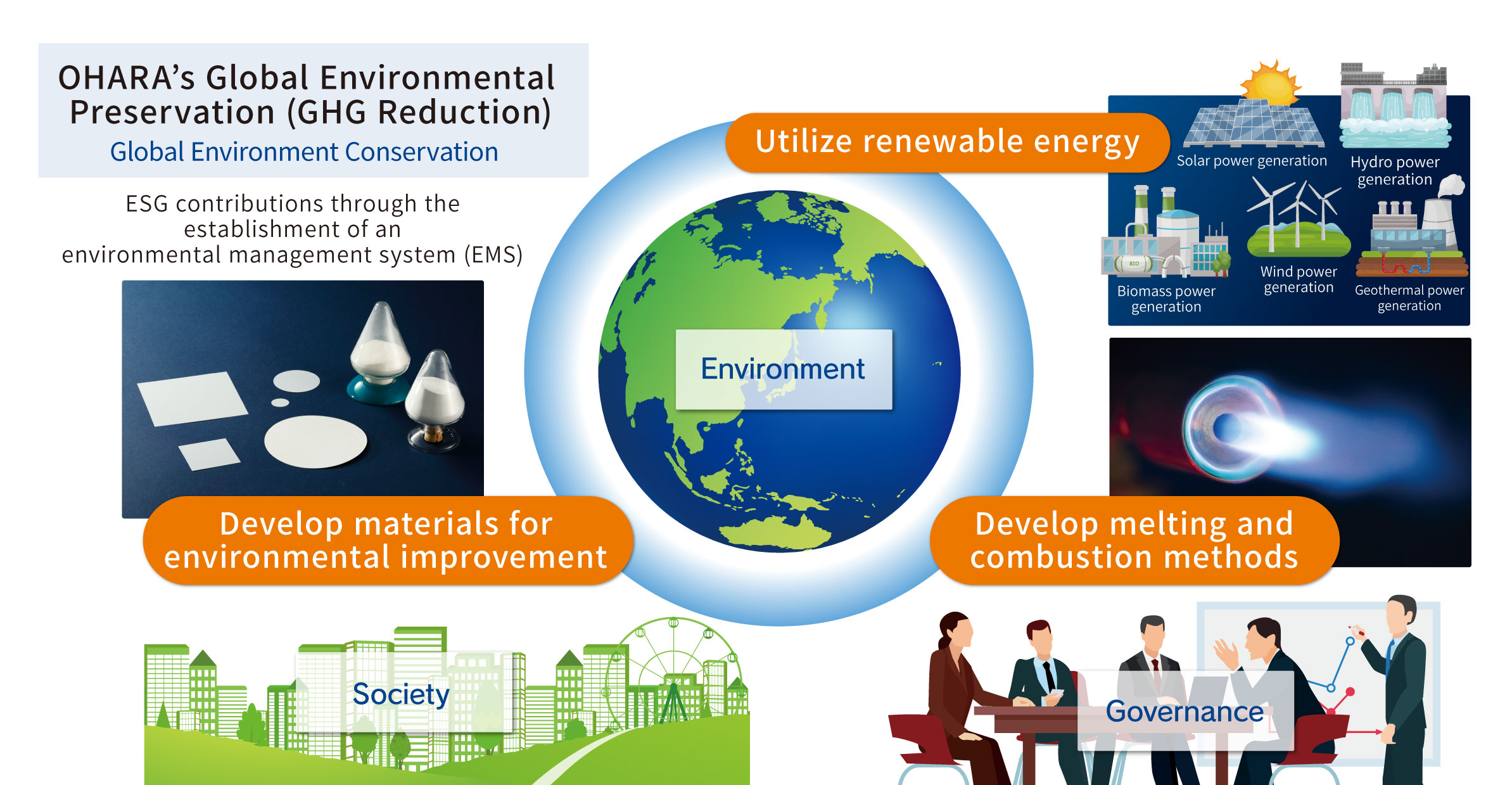 OHARAs Global Environmental Preservation (GHG Reduction)