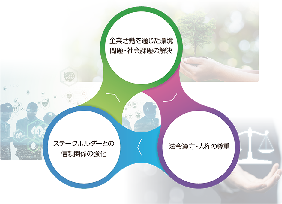 企業活動を通じた環境問題・社会課題の解決→法令遵守・人権の尊重→ステークホルダーとの信頼関係の強化