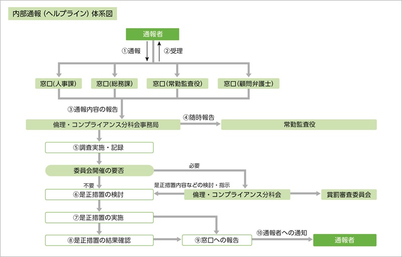 内部通報（ヘルプライン）体系図 ①通報→②受理→③通報内容の報告→④随時報告→⑤調査実施・記録→⑥是正措置の検討→⑦是正措置の実施→⑧是正措置の結果確認→⑨窓口への報告→⑩通報者への通知