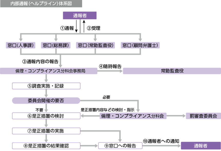 内部通報（ヘルプライン）体系図 ①通報→②受理→③通報内容の報告→④随時報告→⑤調査実施・記録→⑥是正措置の検討→⑦是正措置の実施→⑧是正措置の結果確認→⑨窓口への報告→⑩通報者への通知