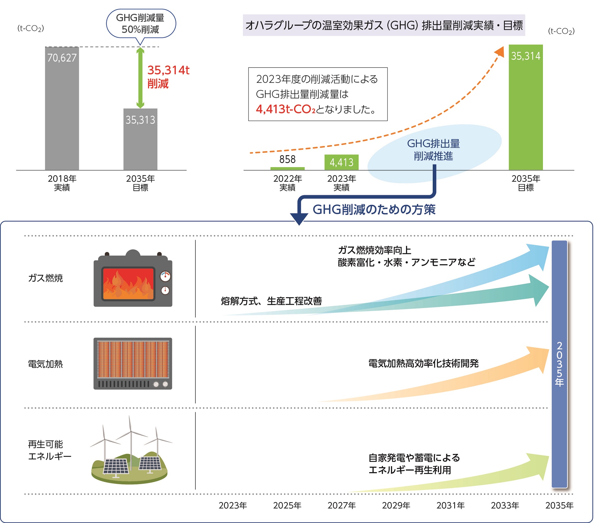 GHG排出量削減目標 2018年度→2035年度 50%削減