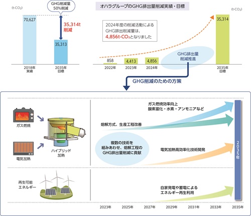 GHG排出量削減目標 2018年度→2035年度 50%削減