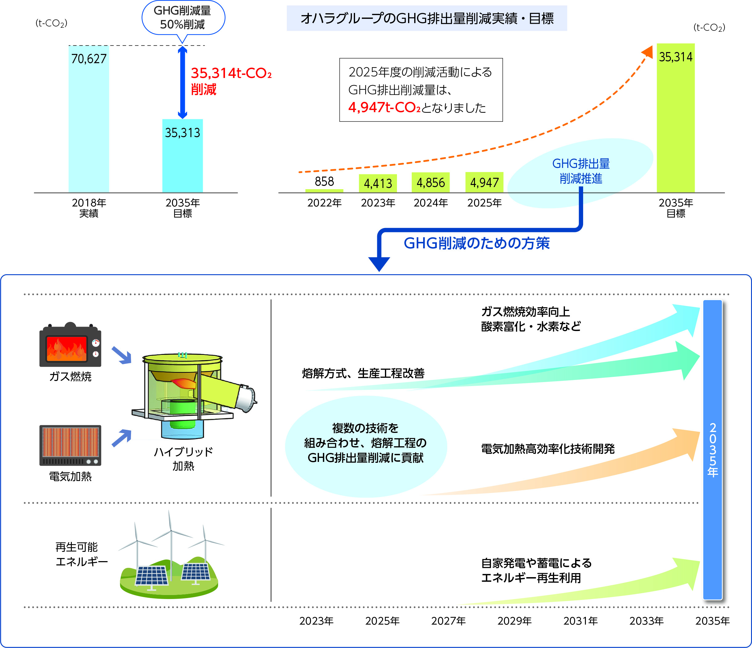 GHG排出量削減目標 2018年度→2035年度 50%削減