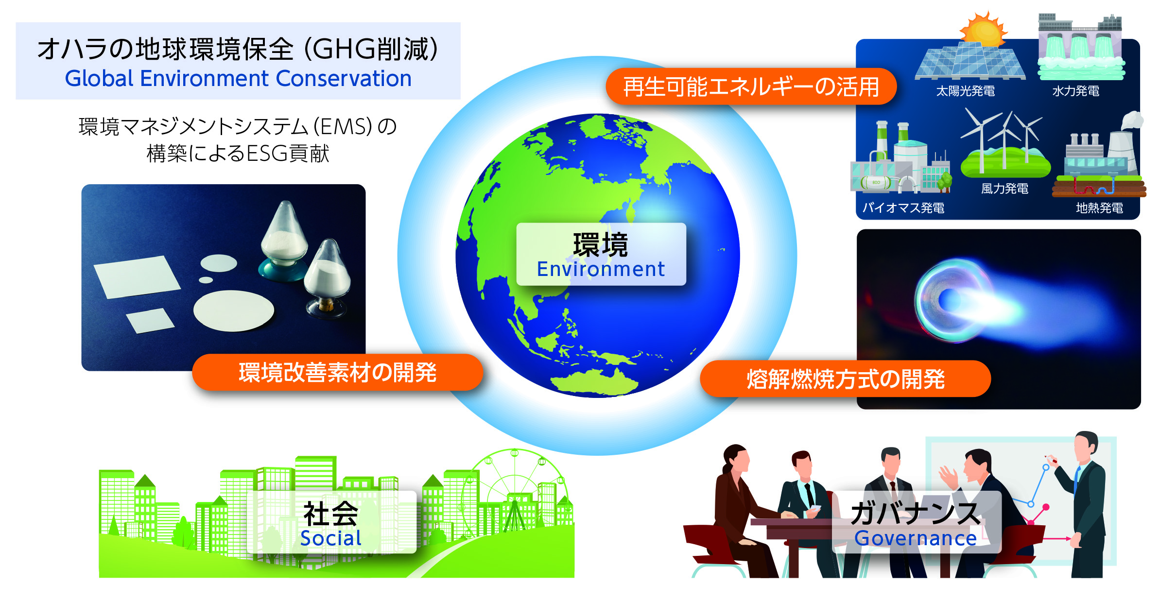 GHG排出量削減目標 2018年度→2035年度 50%削減