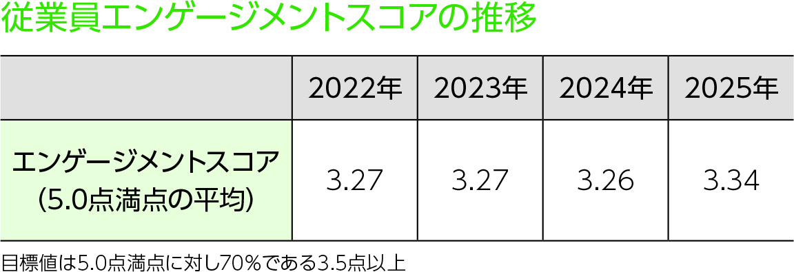 従業員エンゲージメントスコアの推移
