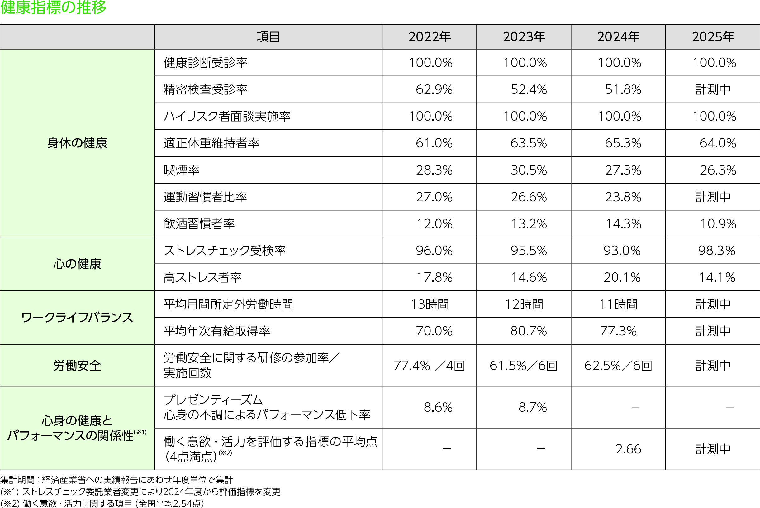 健康経営課題