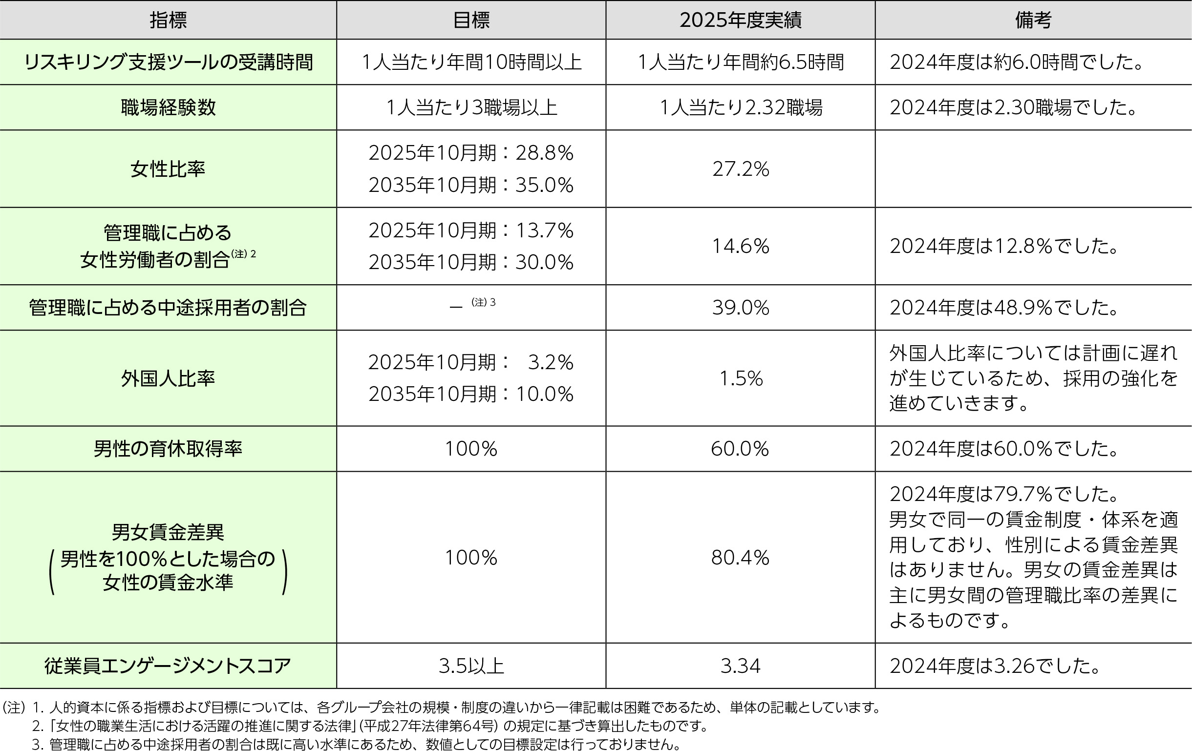 指標と目標